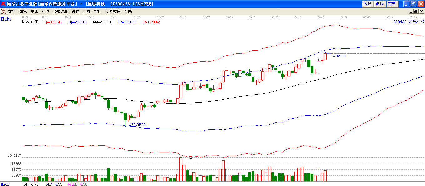 藍思科技極反通道下趨勢圖 藍思科技極反通道下趨勢圖