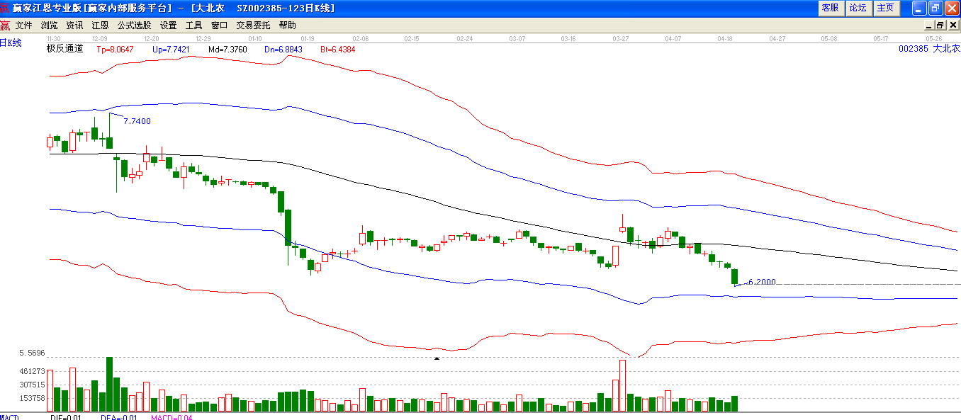 大北農(nóng)極反通道下趨勢圖