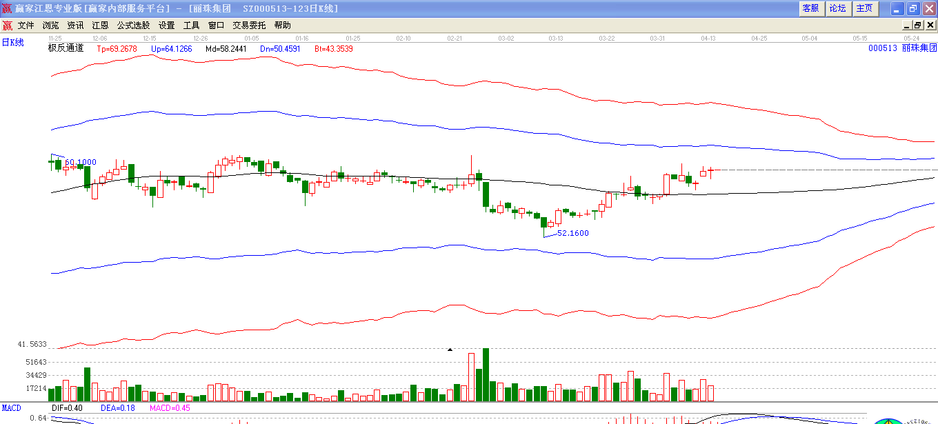 麗珠集團(tuán)極反通道下趨勢圖 麗珠集團(tuán)極反通道下趨勢圖