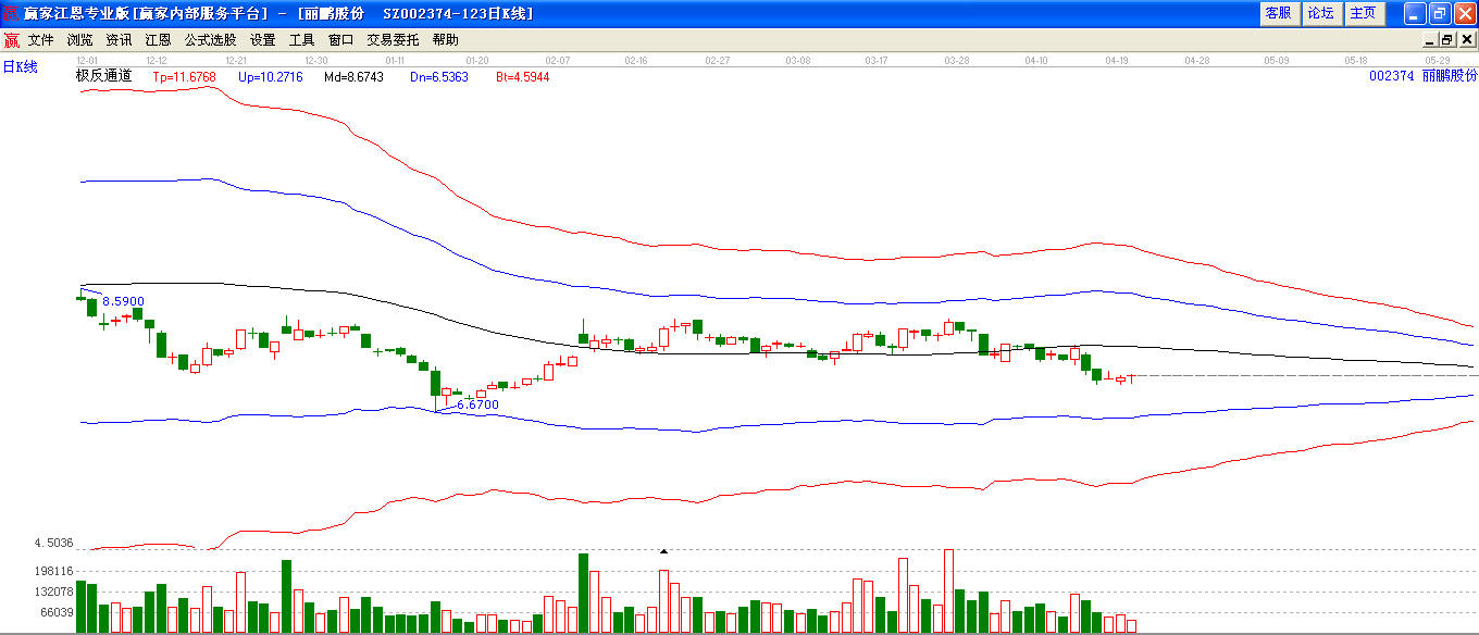 麗鵬股份極反通道下趨勢(shì)圖
