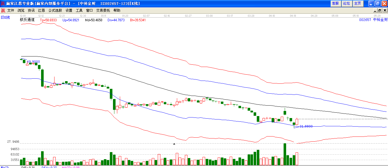 中科金財(cái)極反通道下趨勢(shì)圖 中科金財(cái)極反通道下趨勢(shì)圖