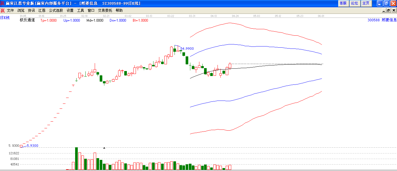 熙菱信息極反通道下趨勢(shì)圖