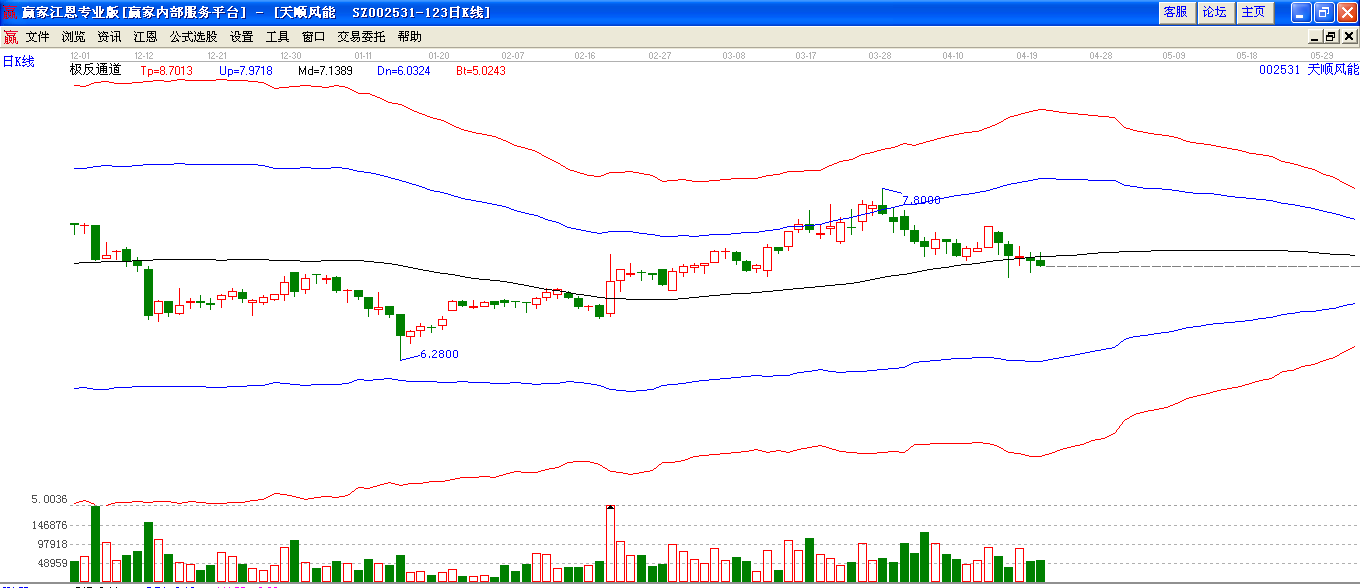 天順風(fēng)能極反通道下趨勢(shì)圖 天順風(fēng)能極反通道下趨勢(shì)圖
