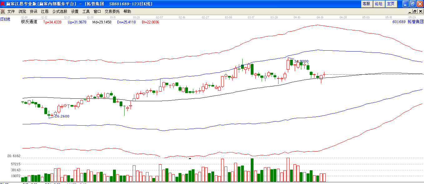 拓普集團(tuán)極反通道下趨勢(shì)圖