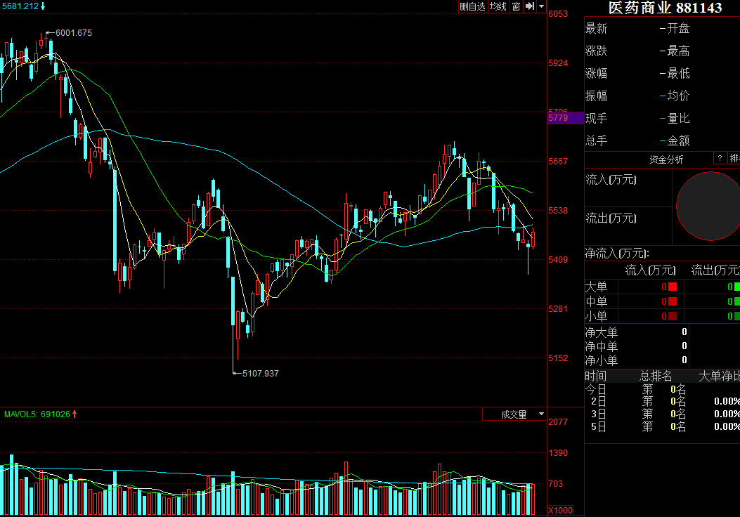 醫(yī)藥商業(yè)走勢(shì)分析
