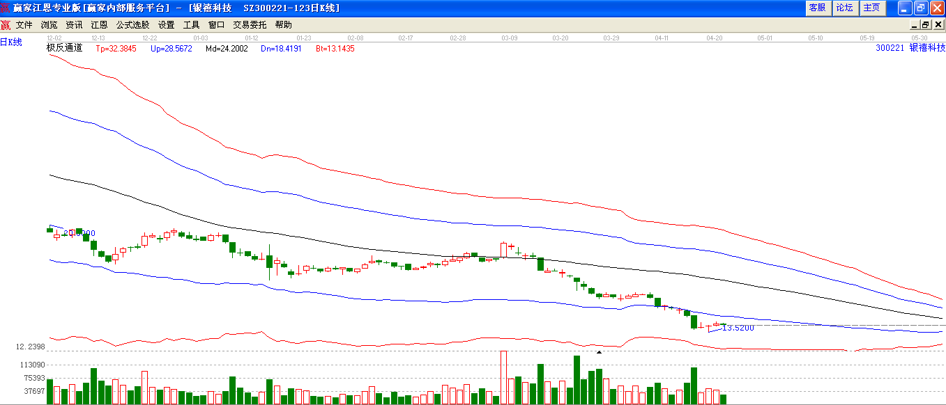 銀禧科技極反通道下趨勢圖
