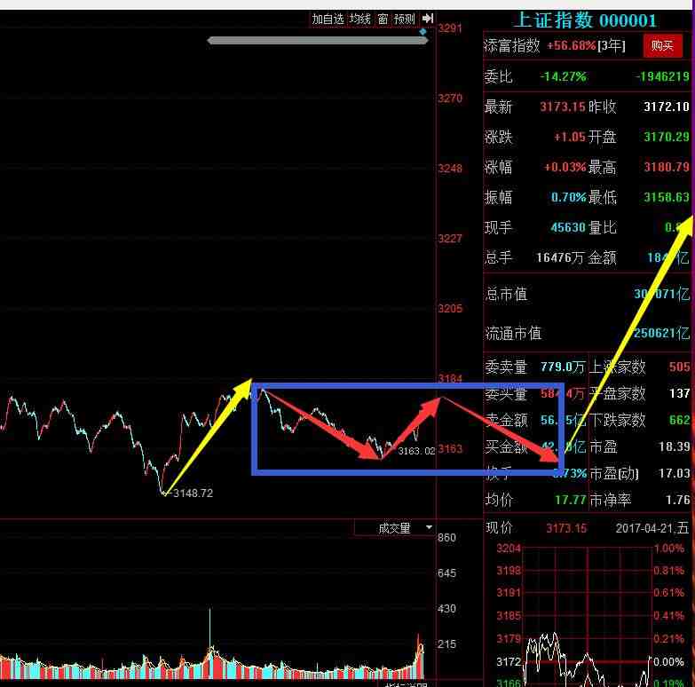 上證指數(shù)分析