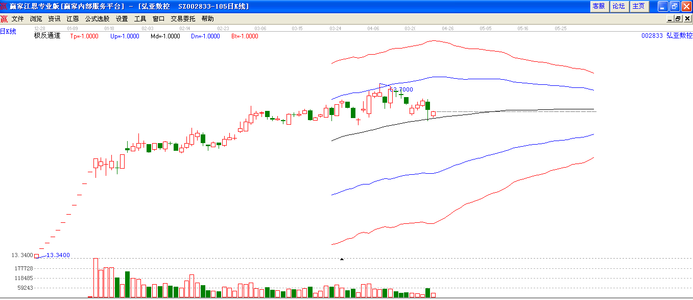 弘亞數(shù)控極反通道下趨勢(shì)圖 弘亞數(shù)控極反通道下趨勢(shì)圖