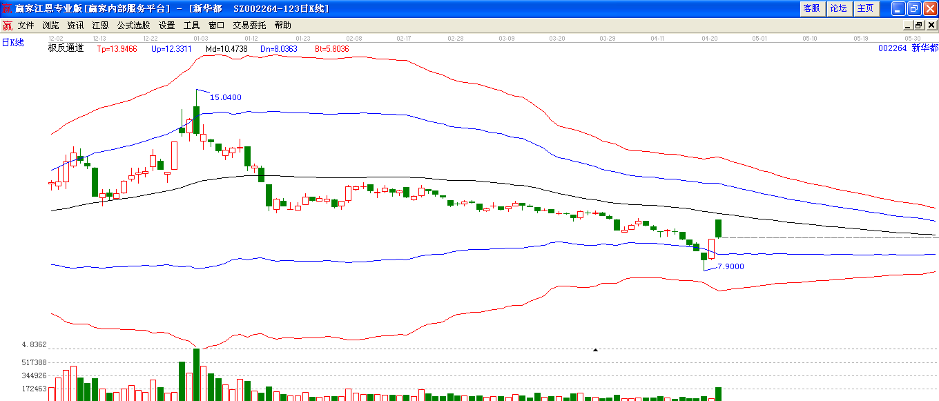 新华都极反通道下趋势图