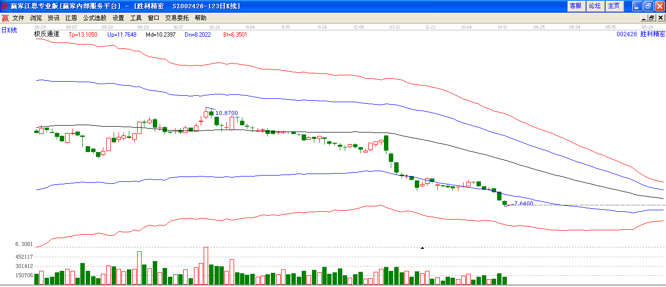 勝利精密極反通道下趨勢圖