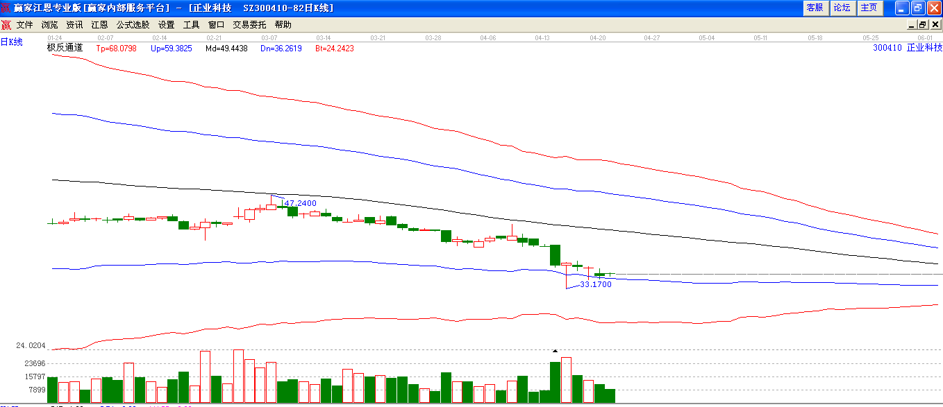 正业科技极反通道下趋势图