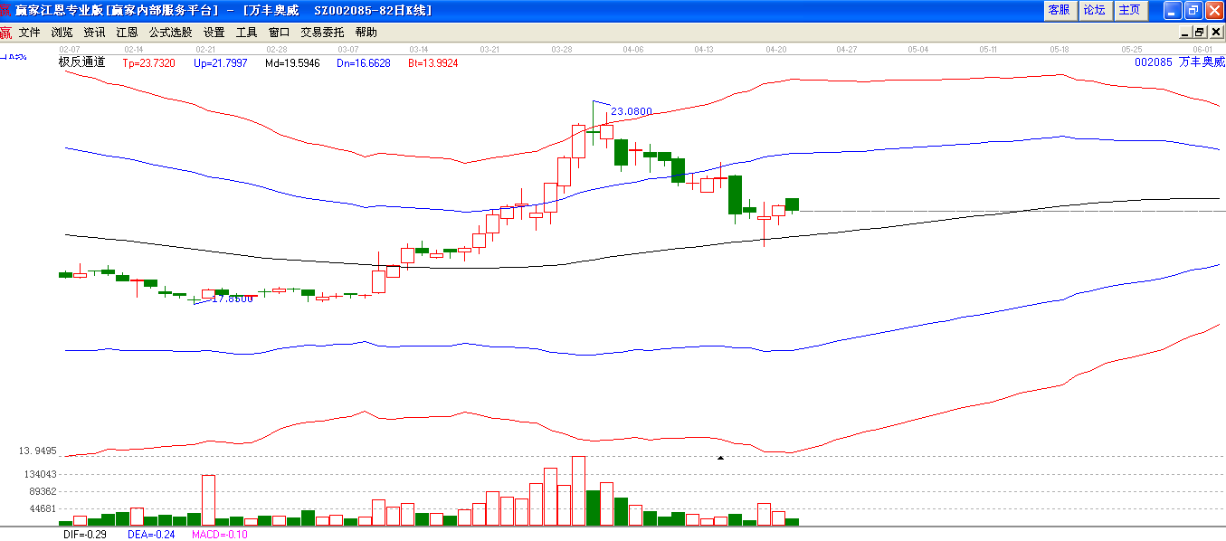 萬豐奧威極反通道下趨勢圖