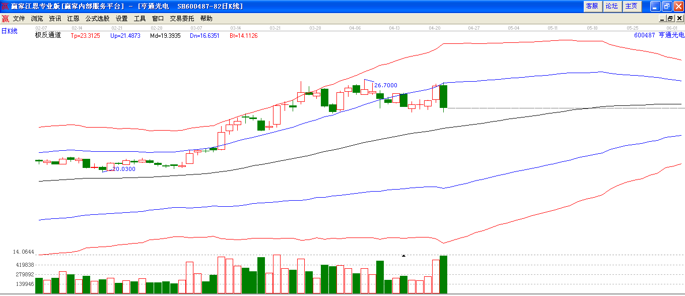 亨通光電極反通道下趨勢圖