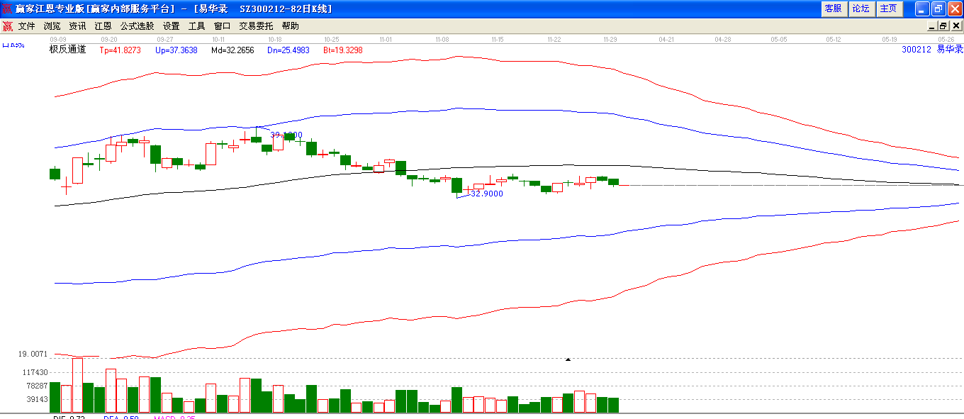 易華錄極反通道下趨勢圖