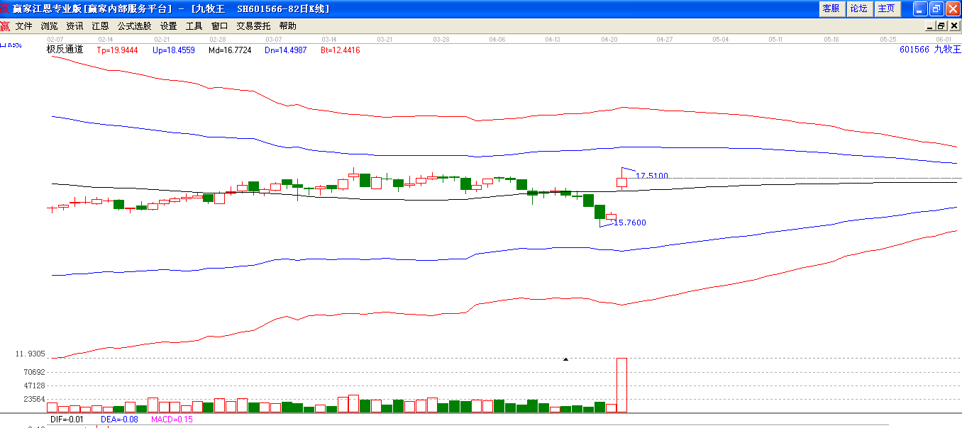九牧王極反通道下趨勢圖