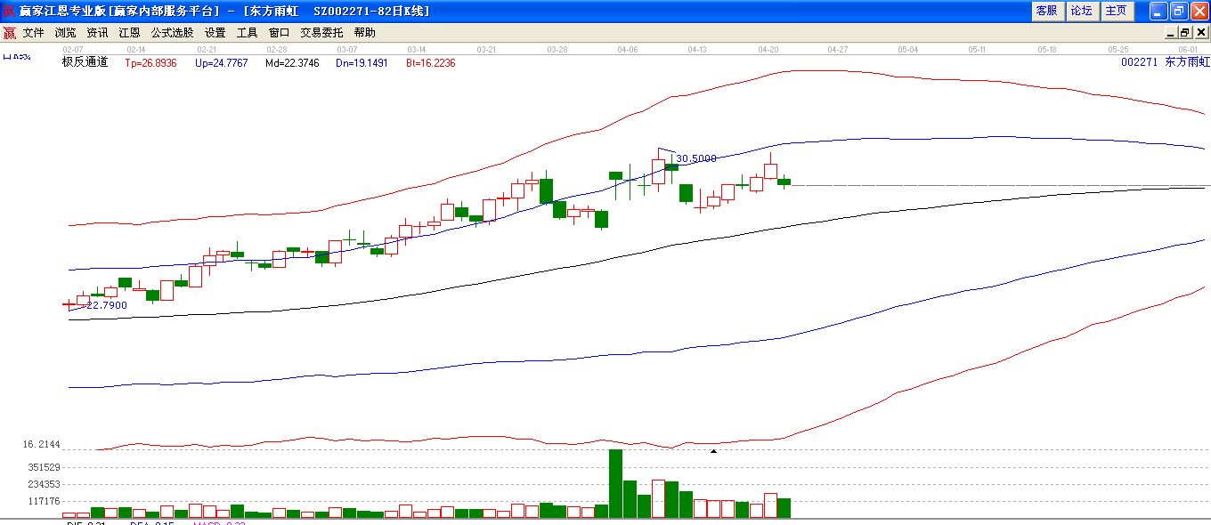 東方雨虹極反通道下趨勢圖