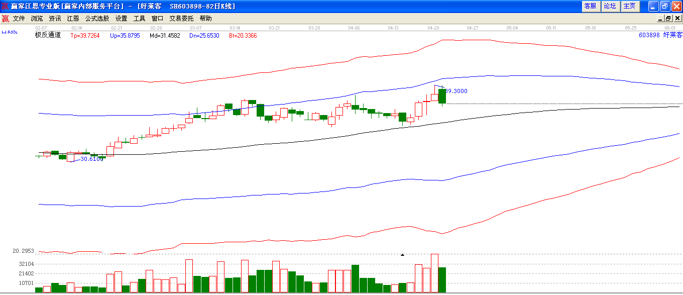 極反通道下趨勢圖