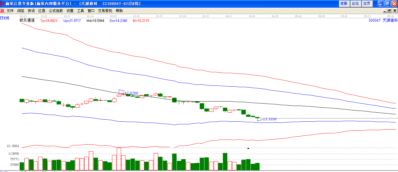 天源迪科极反通道下趋势图