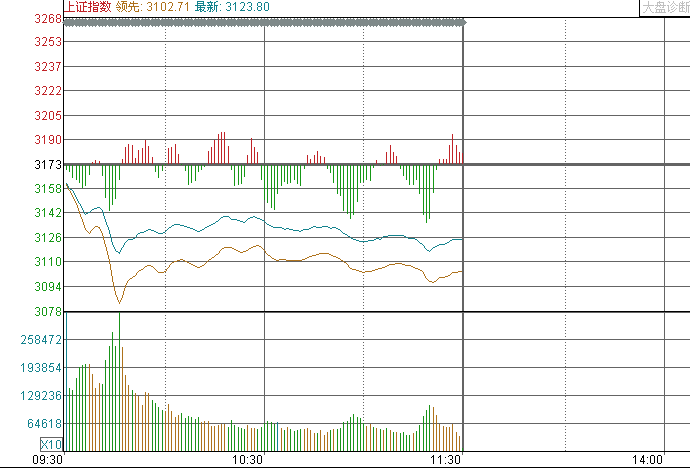 24日上證分時(shí)走勢 24日上證分時(shí)走勢