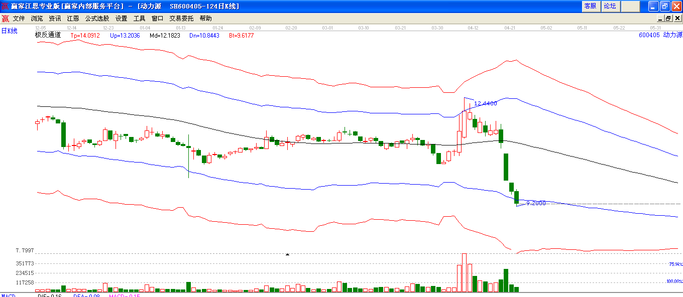 动力源极反通道下趋势图