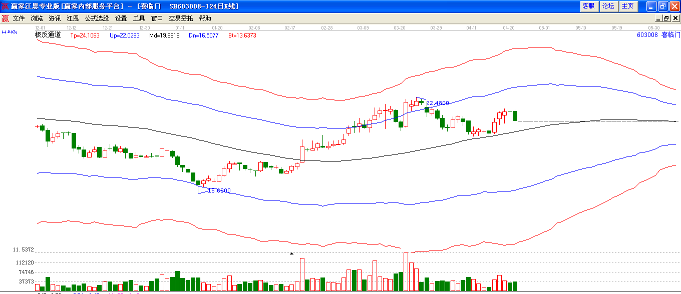 喜临门极反通道下趋势图