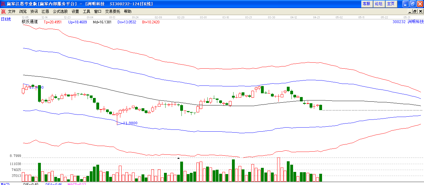 洲明科技极反通道下趋势图