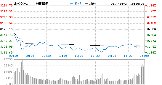 上證分時走勢 上證分時走勢