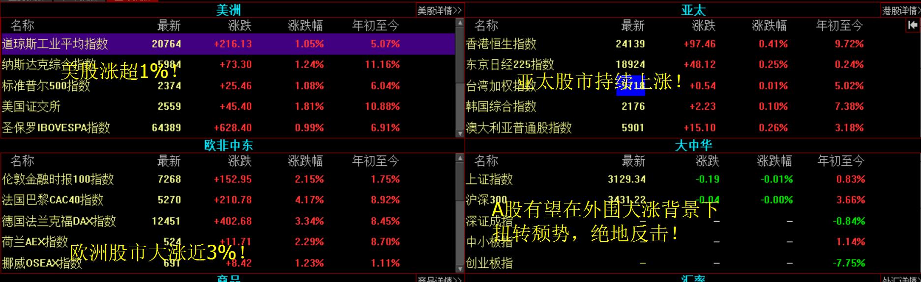 外国股市涨跌幅