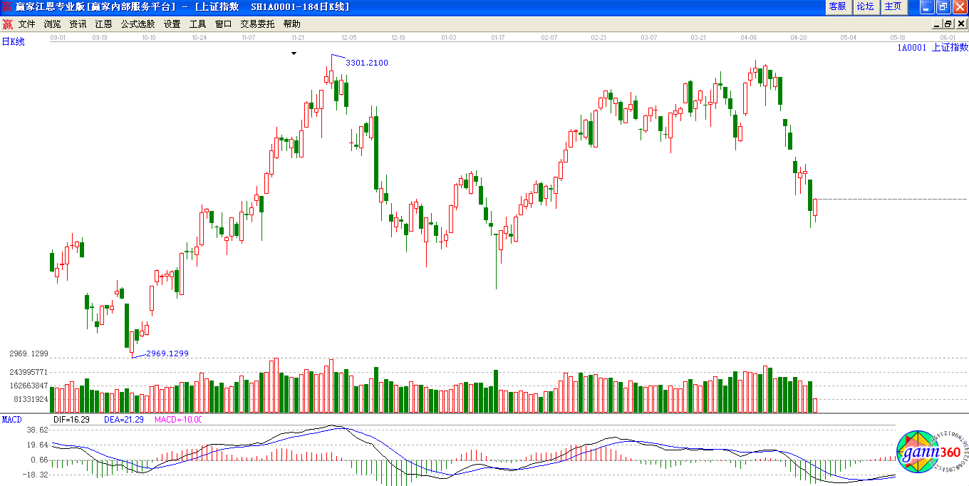 上证日线分析图