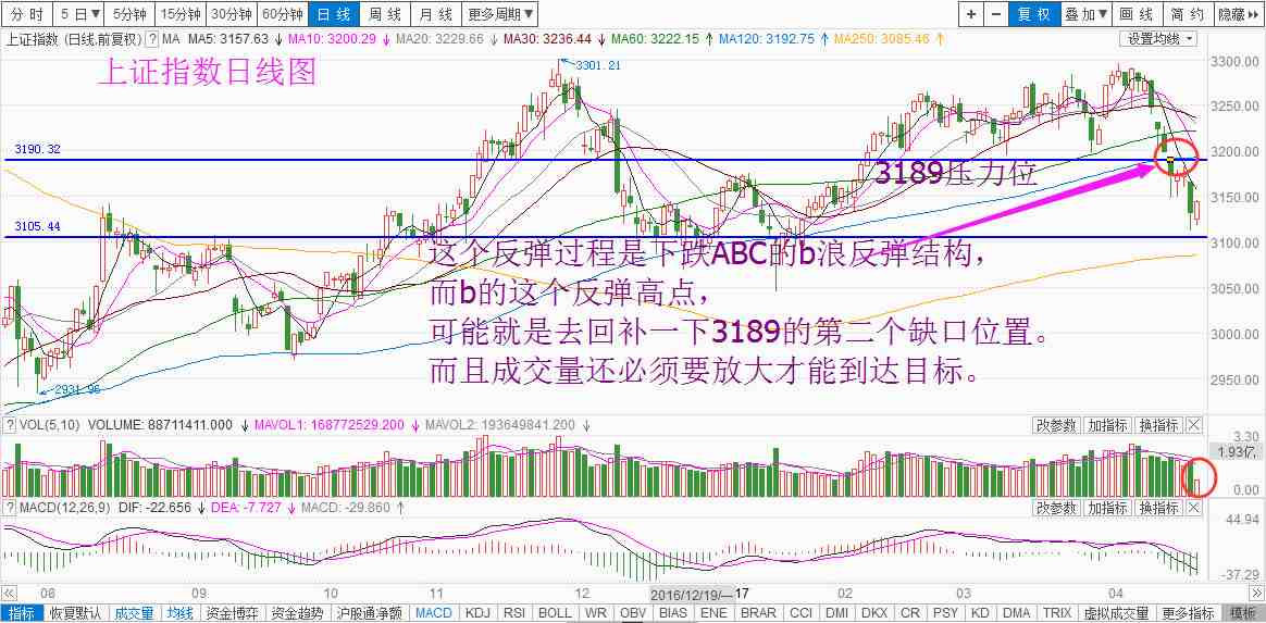 上证指数日线图