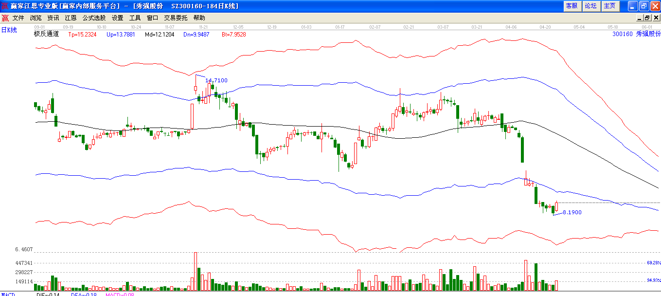 秀強股份極反通道下趨勢圖 秀強股份極反通道下趨勢圖