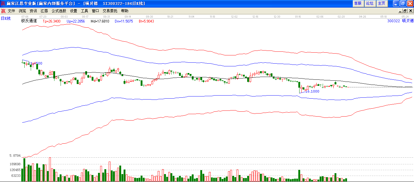 碩貝德極反通道下趨勢(shì)圖