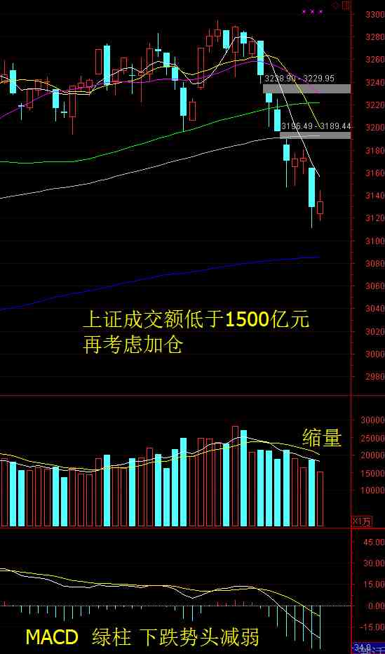 上证成交额分析