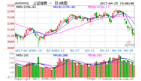 上证日K线图