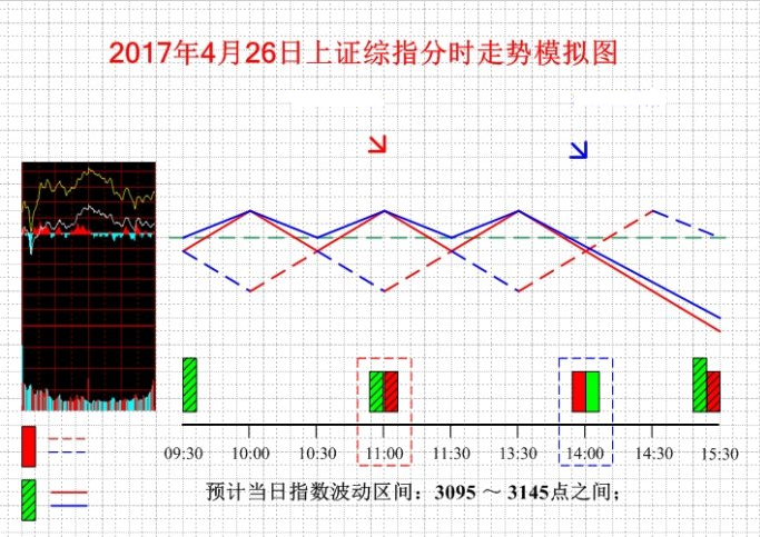 26日上證綜指分時(shí)走勢(shì)模擬圖 26日上證綜指分時(shí)走勢(shì)模擬圖