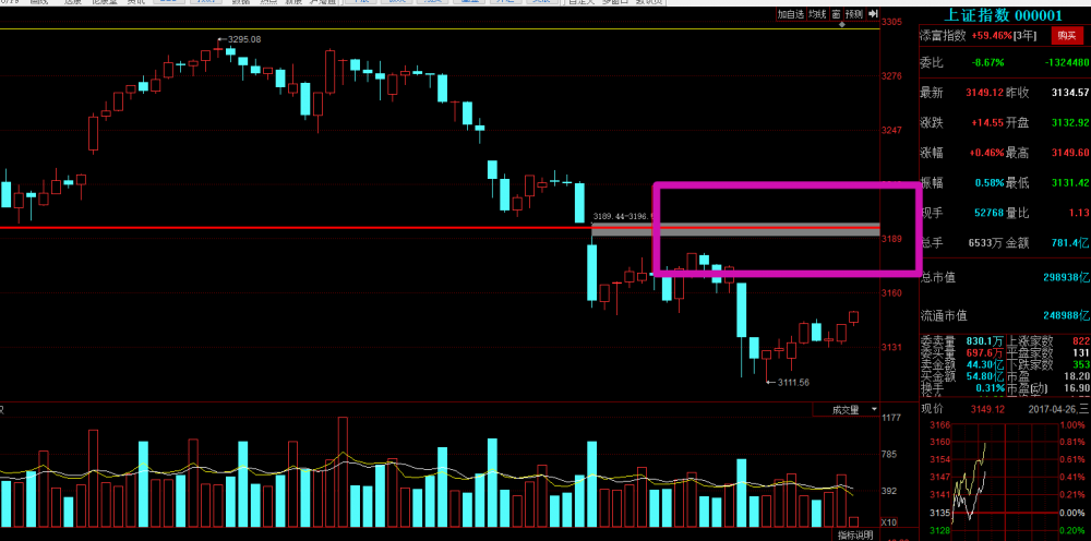 上證指數(shù)分析圖