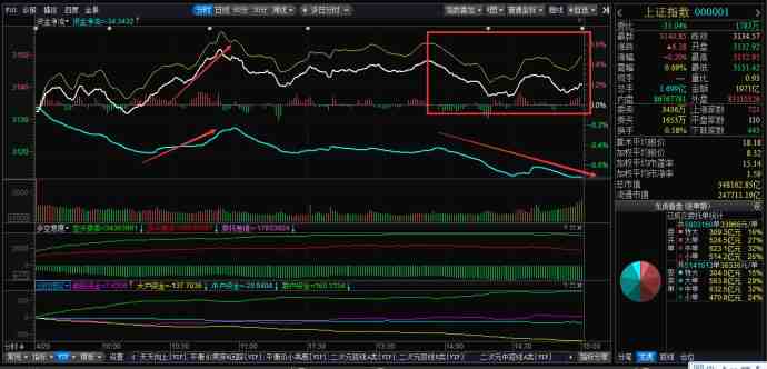 上证指数分时走势分析图