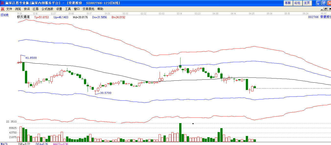 索菱股份極反通道圖