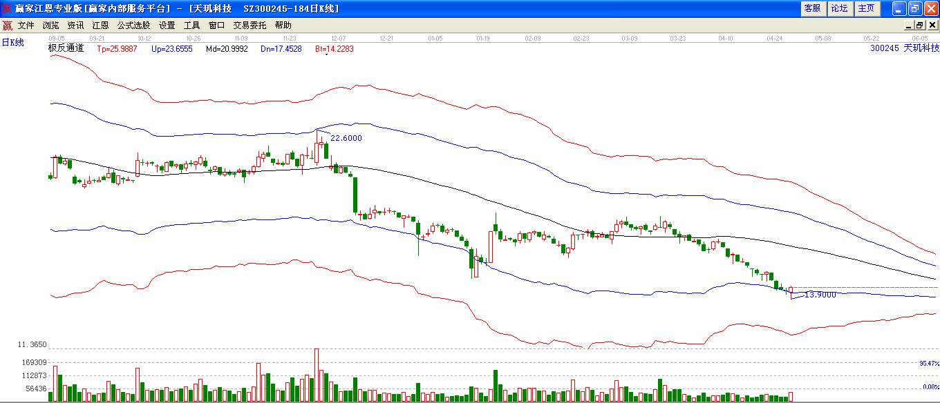 天璣科技極反通道圖