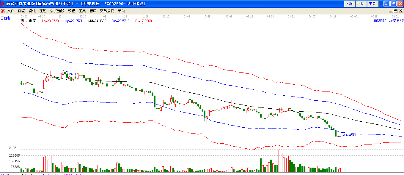 萬安科技極反通道圖