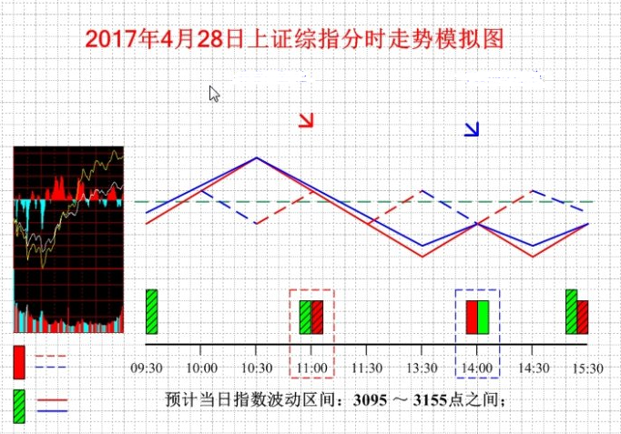 28日上证分时走势模拟图