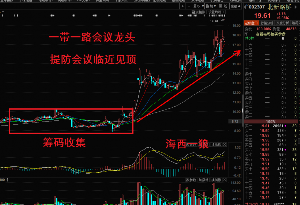 北新路桥走势分析图