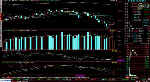創(chuàng)業(yè)板指分析圖 創(chuàng)業(yè)板指分析圖