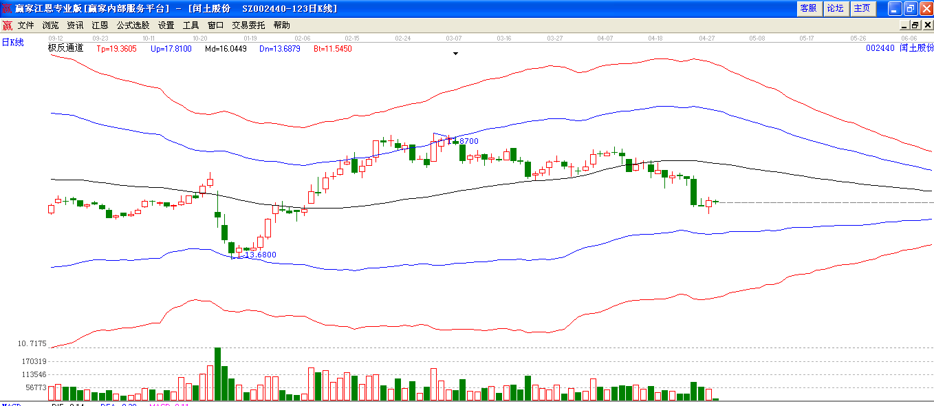 閏土股份極反通道圖