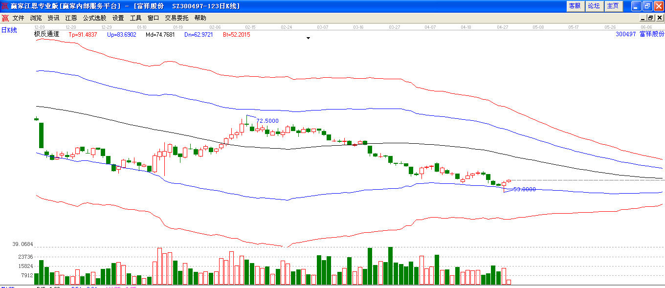 富祥股份極反通道圖 富祥股份極反通道圖
