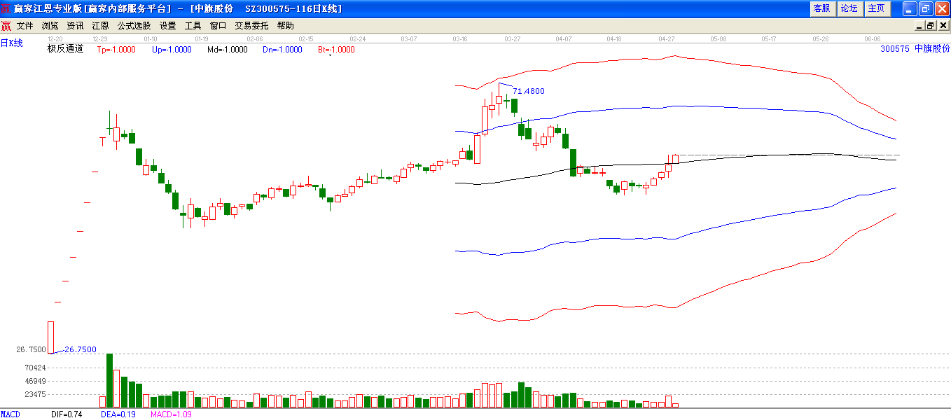 中旗股份極反通道圖