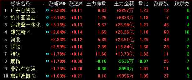 雄安板塊繼續(xù)領(lǐng)銜市場人氣 <wbr>白酒股遭遇滑鐵盧