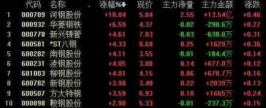 鋼鐵板塊 鋼鐵板塊