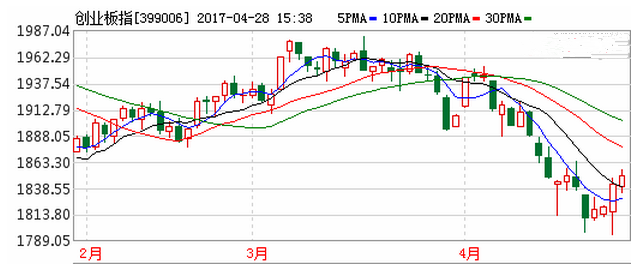 創(chuàng)業(yè)板指