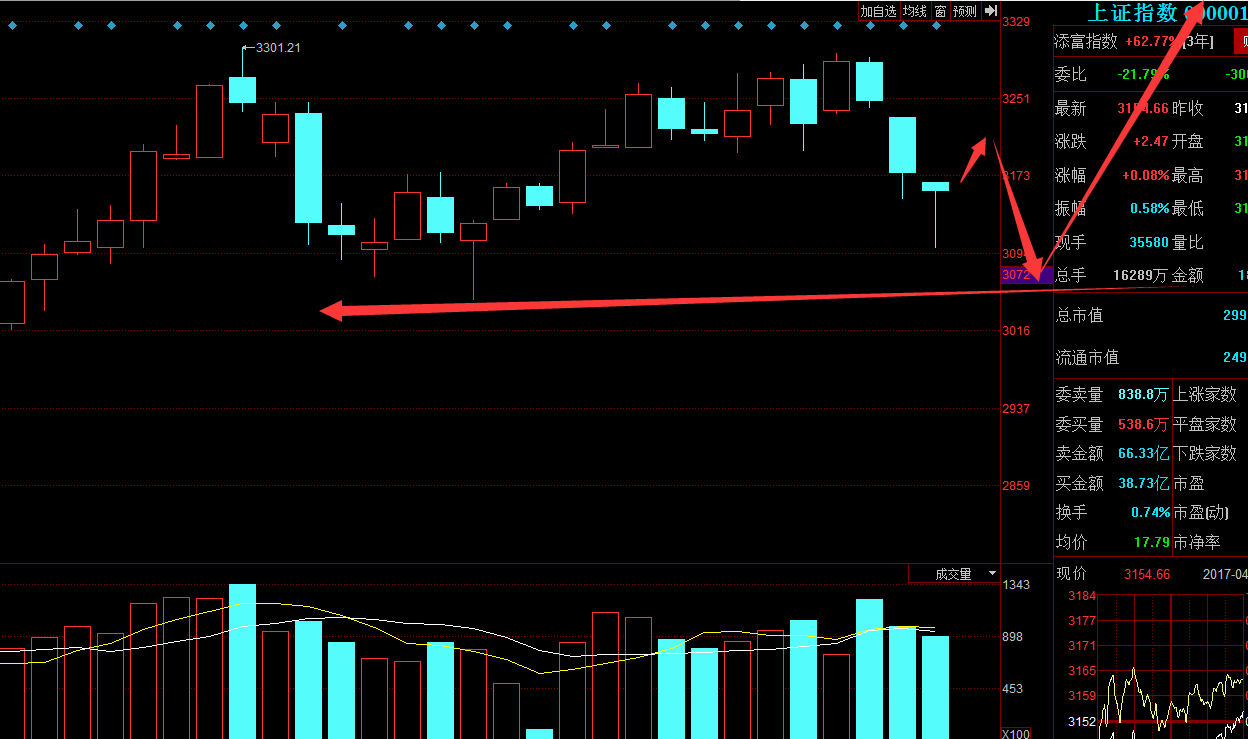 上證指數走勢分析圖 上證指數走勢分析圖